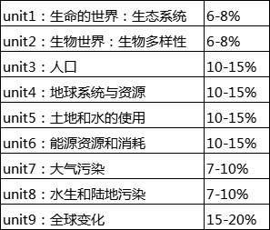 ap环境科学真题解析 ap环境科学真题解析