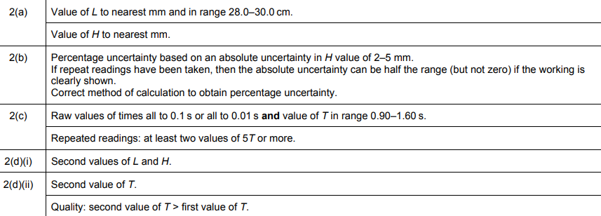 A-level