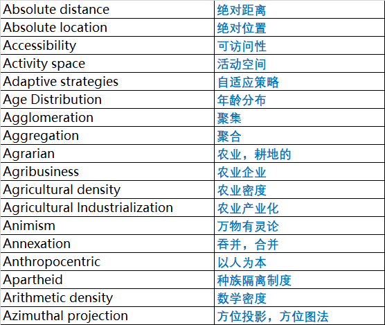 AP人文地理专业词汇整理 AP人文地理专业词汇整理