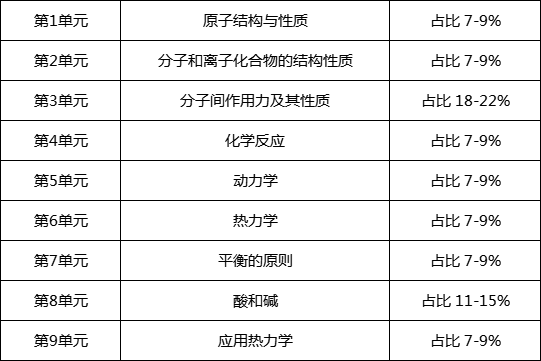 ap化学考点有哪些呢? ap化学考点有哪些呢?