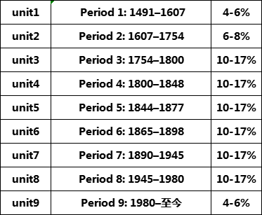 ap美国历史真题讲解 ap美国历史真题讲解
