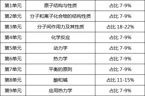 ap化学考试真题讲解 ap化学考试真题讲解
