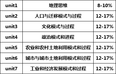 AP人文地理考试真题讲解 AP人文地理考试真题讲解